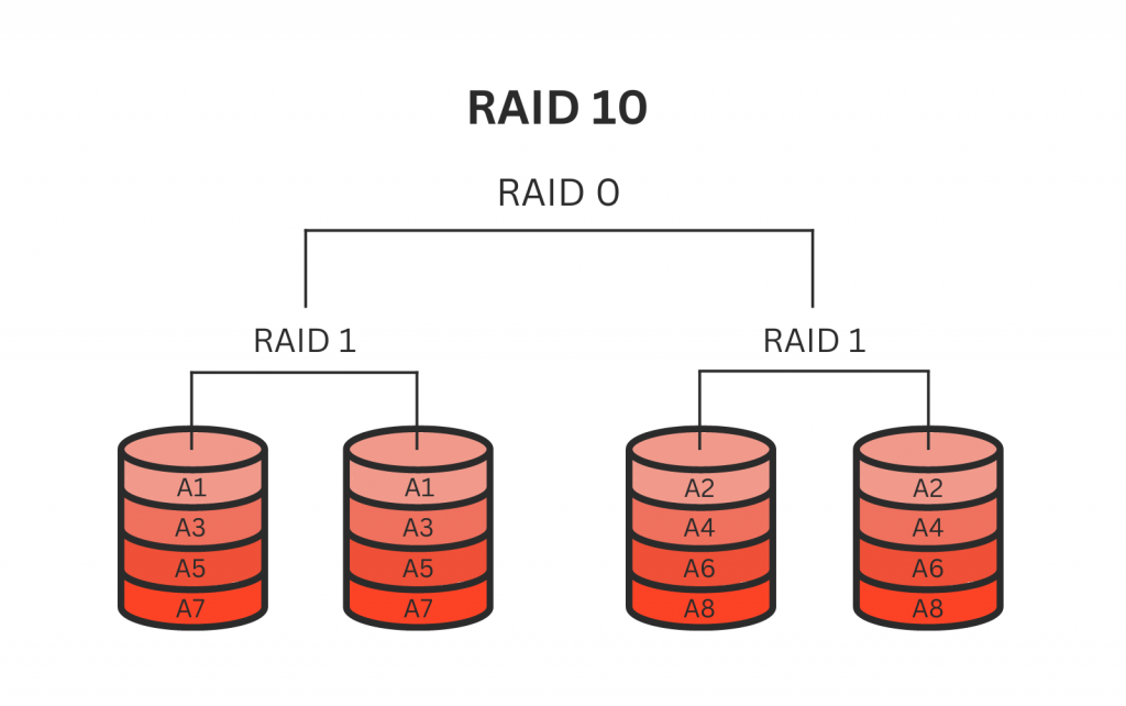 RAID 10