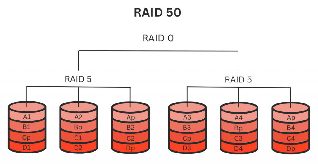 RAID 50
