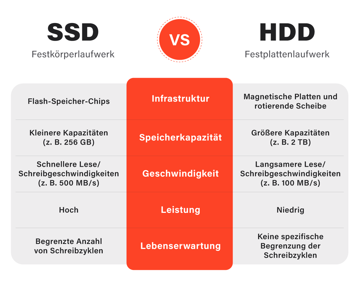 SSD vs HDD