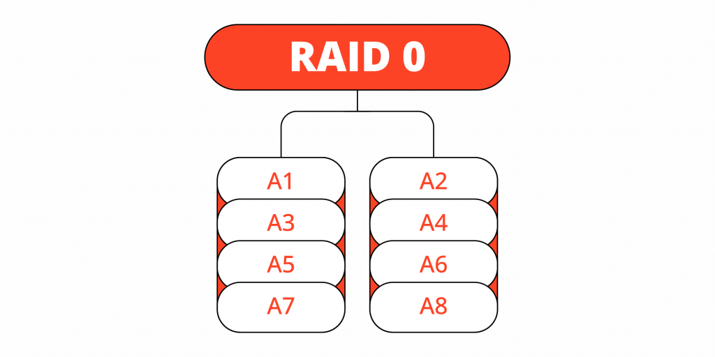 RAID 0 Datenrettungsdienste bei PITS Globale