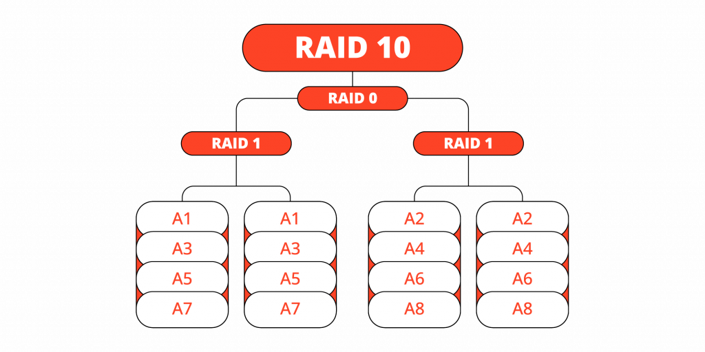 RAID 10 Datenrettung bei PITS Globale