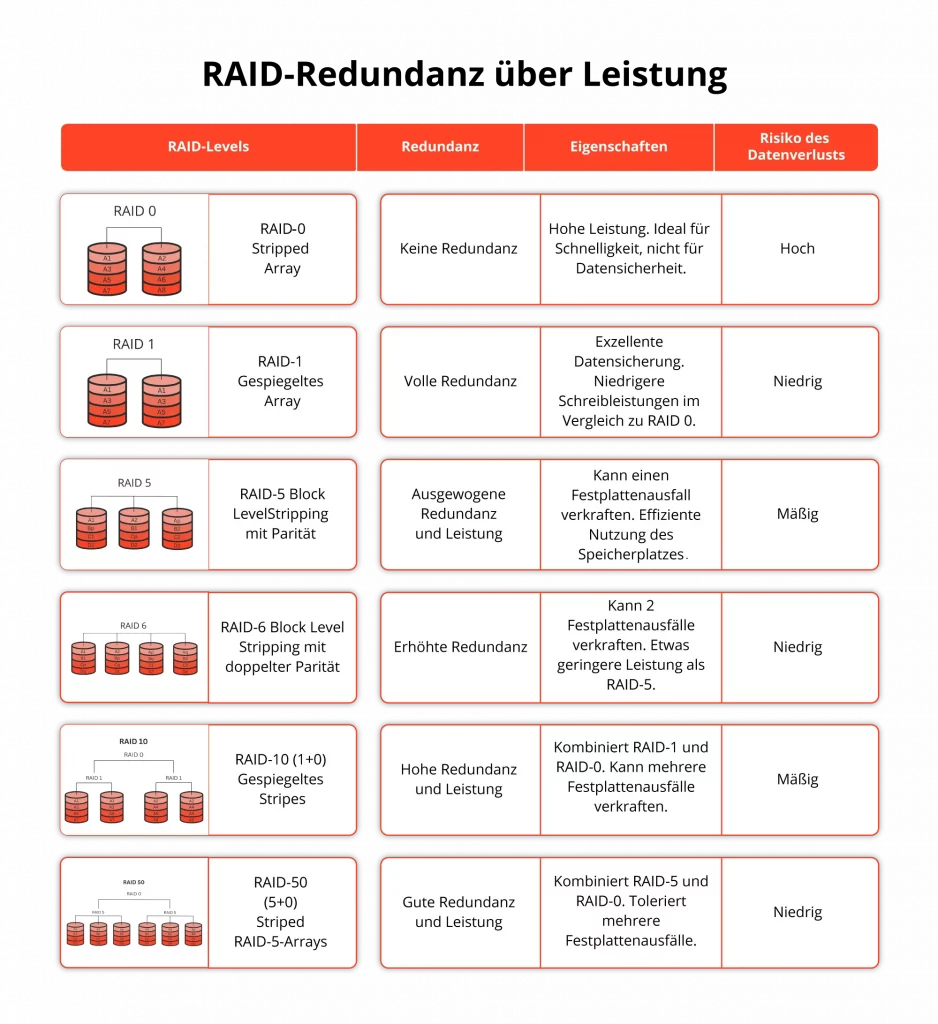 RAID-Strategie: Redundanz an erster Stelle, Leistung danach